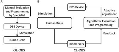 Monitoring time domain characteristics of Parkinson’s disease using 3D memristive neuromorphic system